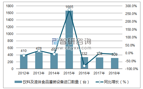 2012-2018年中国饮料及液体食品灌装设备进口数量统计图