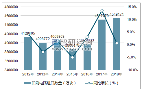 2012-2018年中国印刷电路进口数量统计图