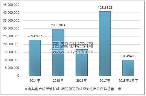 2014-2018年1季度含其他合成纤维长丝≥85％印花的机织物进出口贸易总量走势图（单位：米）