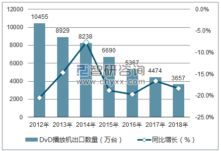 2012-2018年中国DVD播放机出口数量统计图