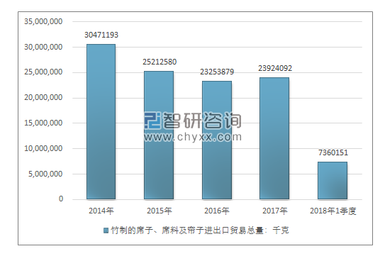 2014-2018年1季度竹制的席子、席料及帘子进出口贸易总量走势图（单位：千克）