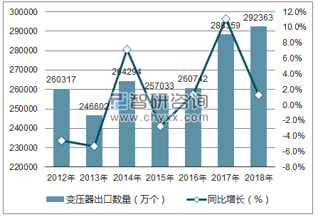 2012-2018年中国变压器出口数量统计图