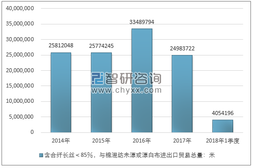 2014-2018年1季度含合纤长丝＜85％，与棉混纺未漂或漂白布进出口贸易总量走势图（单位：米）