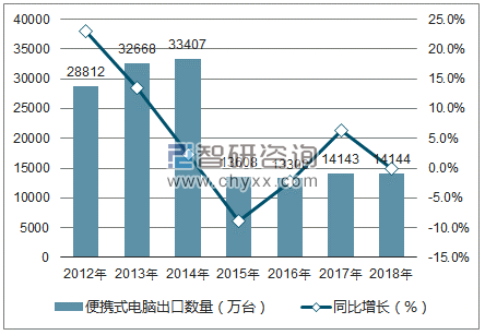 2012-2018年中国便携式电脑出口数量统计图