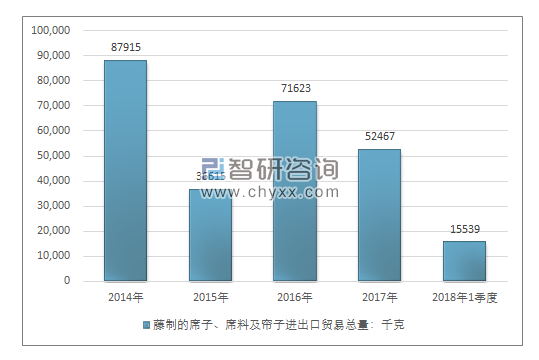 2014-2018年1季度藤制的席子、席料及帘子进出口贸易总量走势图（单位：千克）