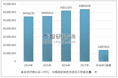 2014-2018年1季度合成纤维长丝＜85％，与棉混纺染色布进出口贸易总量走势图（单位：米）