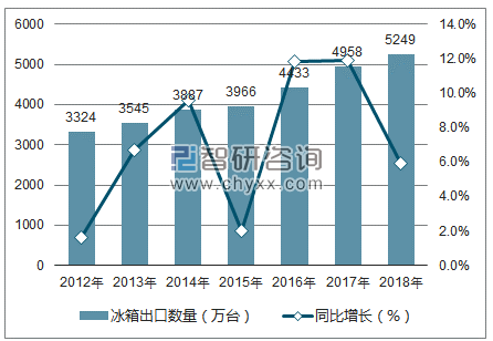 2012-2018年中国冰箱出口数量统计图