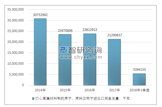 2014-2018年1季度灯心草属材料制的席子、席料及帘进出口贸易总量走势图（单位：千克）