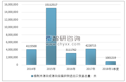 2014-2018年1季度棉制未漂白或漂白经编织物进出口贸易总量走势图（单位：米）