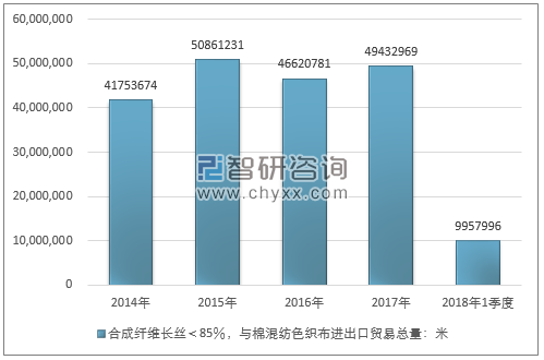 2014-2018年1季度合成纤维长丝＜85％，与棉混纺色织布进出口贸易总量走势图（单位：米）