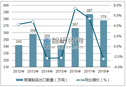 2012-2018年中国玻璃制品出口数量统计图