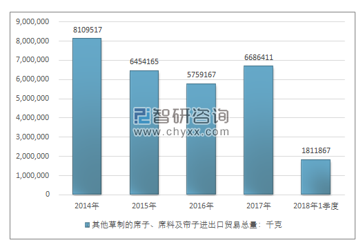 2014-2018年1季度其他草制的席子、席料及帘子进出口贸易总量走势图（单位：千克）