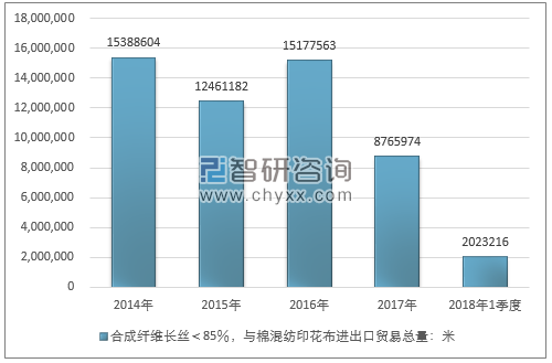 2014-2018年1季度合成纤维长丝＜85％，与棉混纺印花布进出口贸易总量走势图（单位：米）