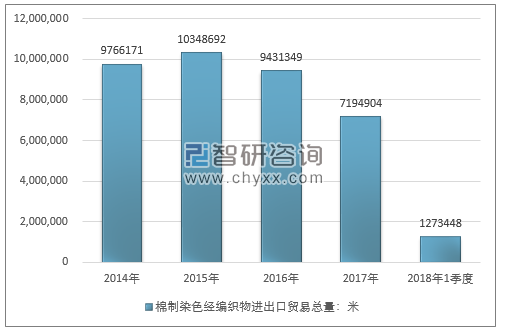 2014-2018年1季度棉制染色经编织物进出口贸易总量走势图（单位：米）