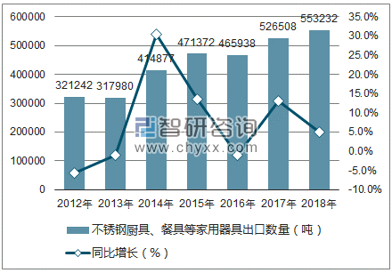 2012-2018年中国不锈钢厨具、餐具等家用器具出口数量统计图