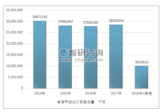 2014-2018年1季度苇帘进出口贸易总量走势图（单位：千克）