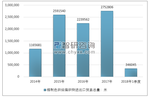 2014-2018年1季度棉制色织经编织物进出口贸易总量走势图（单位：米）