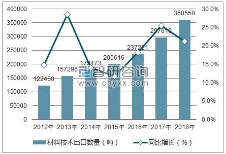 2012-2018年中国材料技术出口数量统计图