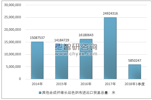 2014-2018年1季度其他合成纤维长丝色织布进出口贸易总量走势图（单位：米）