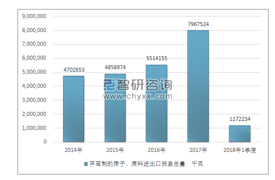 2014-2018年1季度芦苇制的席子、席料进出口贸易总量走势图（单位：千克）