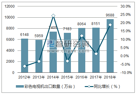 2012-2018年中国彩色电视机出口数量统计图