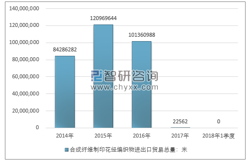 2014-2018年1季度合成纤维制印花经编织物进出口贸易总量走势图（单位：米）