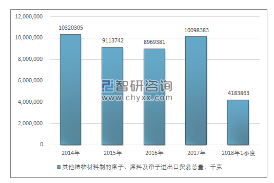 2014-2018年1季度其他植物材料制的席子、席料及帘子进出口贸易总量走势图（单位：千克）