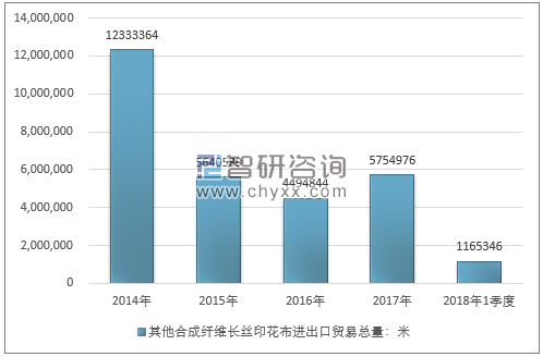 2014-2018年1季度其他合成纤维长丝印花布进出口贸易总量走势图（单位：米）