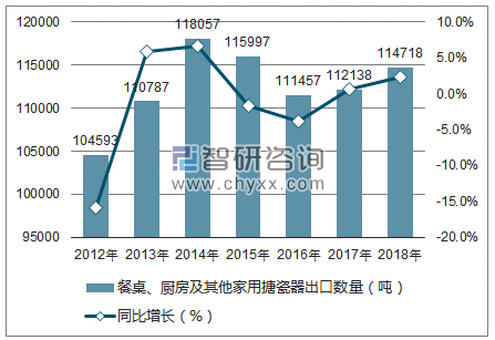 2012-2018年中国餐桌、厨房及其他家用搪瓷器出口数量统计图