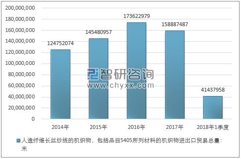 2014-2018年1季度人造纤维长丝纱线的机织物，包括品目5405所列材料的机织物进出口贸易总量走势图（单位：米）