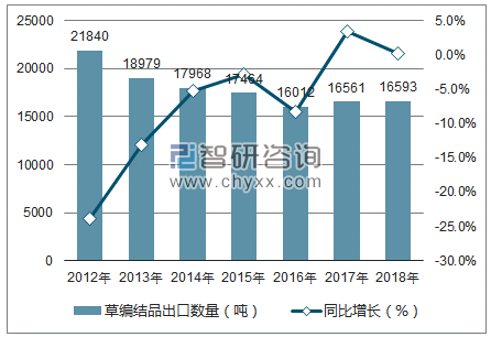 2012-2018年中国草编结品出口数量统计图