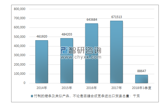 2014-2018年1季度竹制的缏条及类似产品，不论是否缝合成宽条进出口贸易总量走势图（单位：千克）