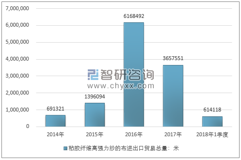 2014-2018年1季度粘胶纤维高强力纱的布进出口贸易总量走势图（单位：米）