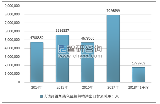 2014-2018年1季度人造纤维制染色经编织物进出口贸易总量走势图（单位：米）