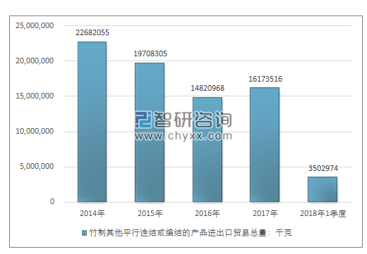 2014-2018年1季度竹制其他平行连结或编结的产品进出口贸易总量走势图（单位：千克）