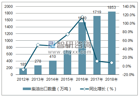 2012-2018年中国柴油出口数量统计图