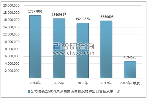 2014-2018年1季度含粘胶长丝≥85%未漂白或漂白机织物进出口贸易总量走势图（单位：米）