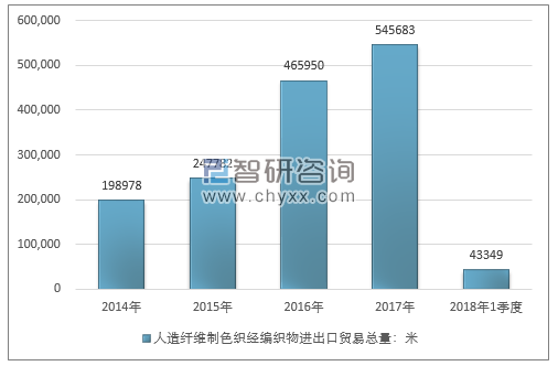 2014-2018年1季度人造纤维制色织经编织物进出口贸易总量走势图（单位：米）