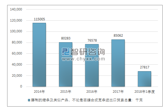 2014-2018年1季度藤制的缏条及类似产品，不论是否缝合成宽进出口贸易总量走势图（单位：千克）