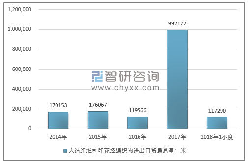 2014-2018年1季度人造纤维制印花经编织物进出口贸易总量走势图（单位：米）