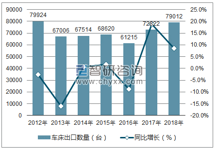 2012-2018年中国车床出口数量统计图