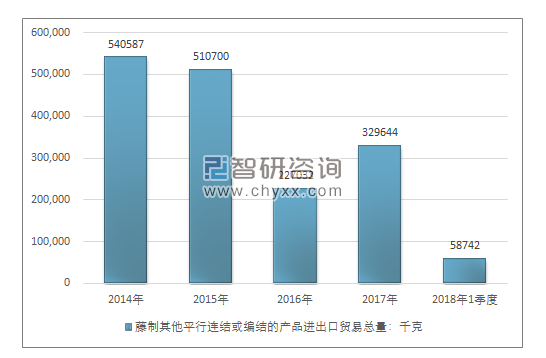 2014-2018年1季度藤制其他平行连结或编结的产品进出口贸易总量走势图（单位：千克）