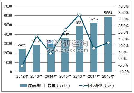 2012-2018年中国成品油出口数量统计图