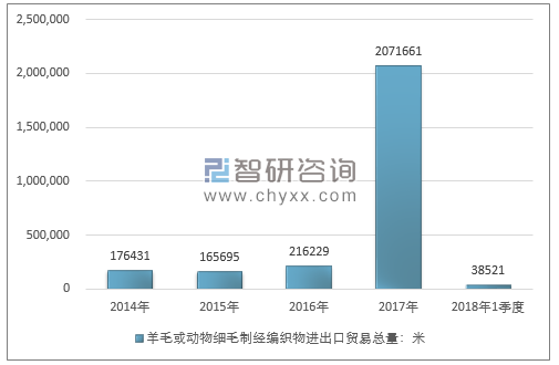 2014-2018年1季度羊毛或动物细毛制经编织物进出口贸易总量走势图（单位：米）