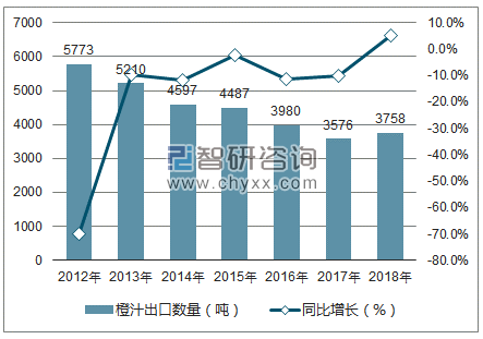 2012-2018年中国橙汁出口数量统计图