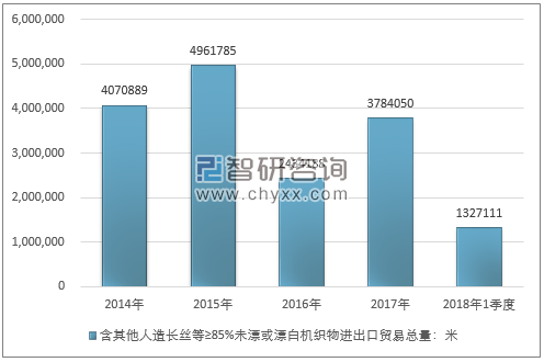 2014-2018年1季度含其他人造长丝等≥85%未漂或漂白机织物进出口贸易总量走势图（单位：米）