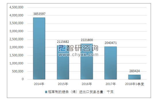 2014-2018年1季度稻草制的缏条（绳）进出口贸易总量走势图（单位：千克）