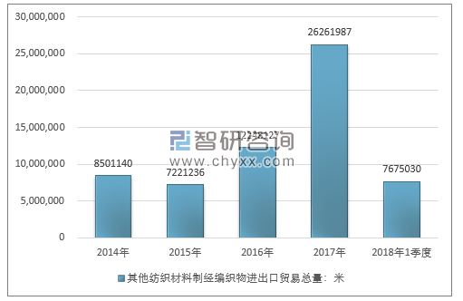 2014-2018年1季度其他纺织材料制经编织物进出口贸易总量走势图（单位：米）