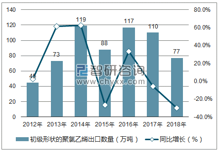 2012-2018年中国初级形状的聚氯乙烯出口数量统计图