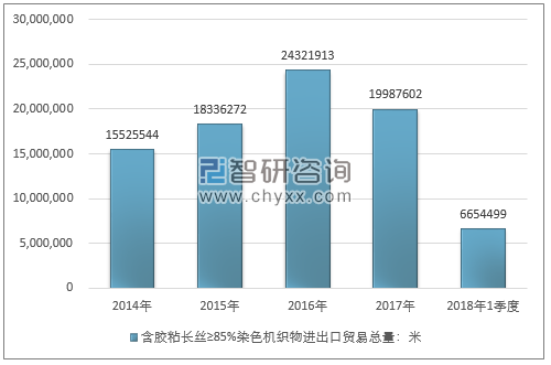 2014-2018年1季度含胶粘长丝≥85%染色机织物进出口贸易总量走势图（单位：米）